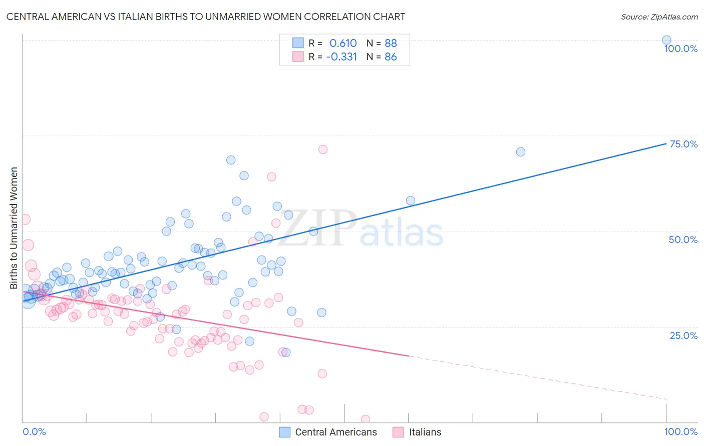 Central American vs Italian Births to Unmarried Women