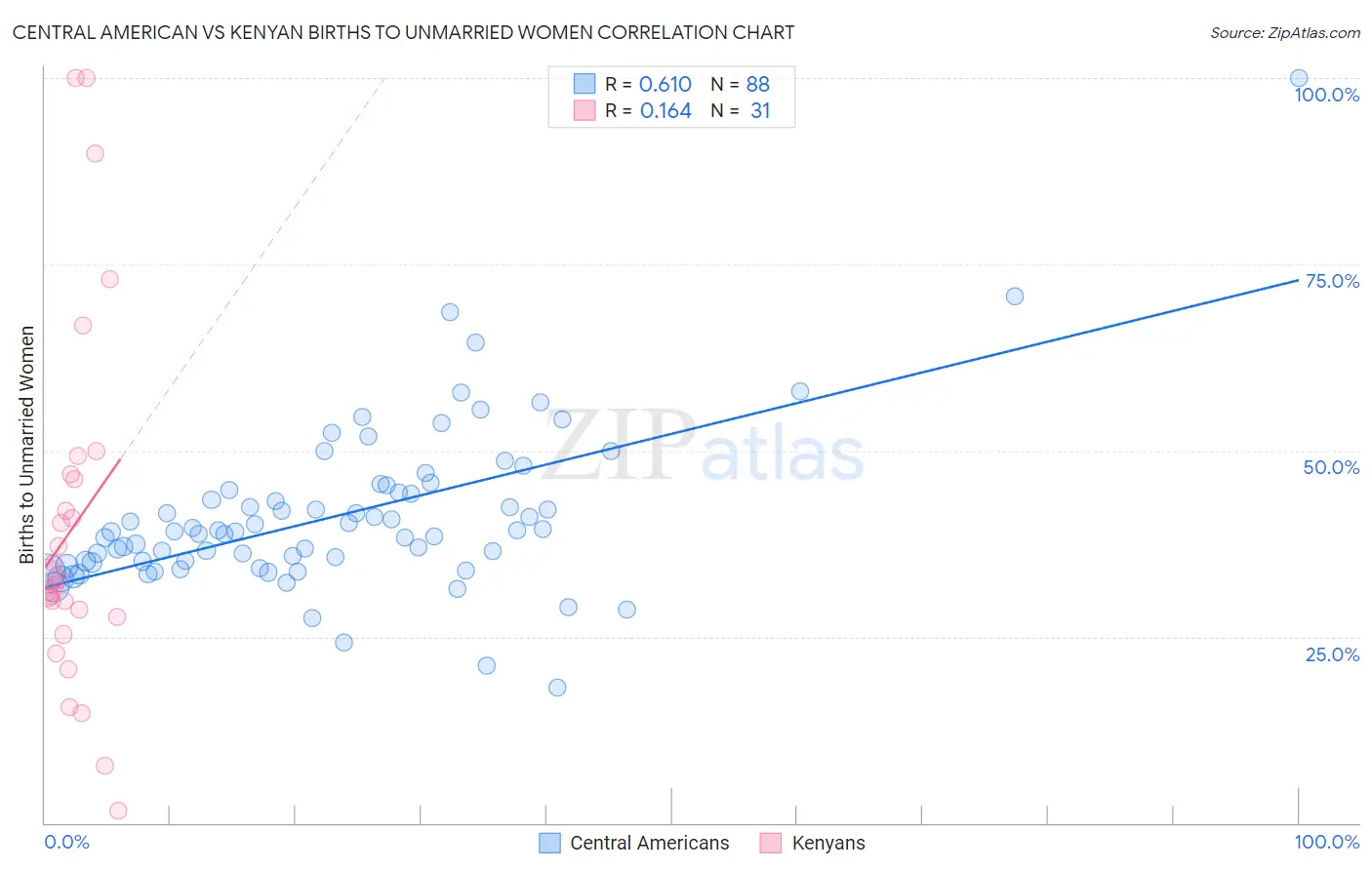 Central American vs Kenyan Births to Unmarried Women