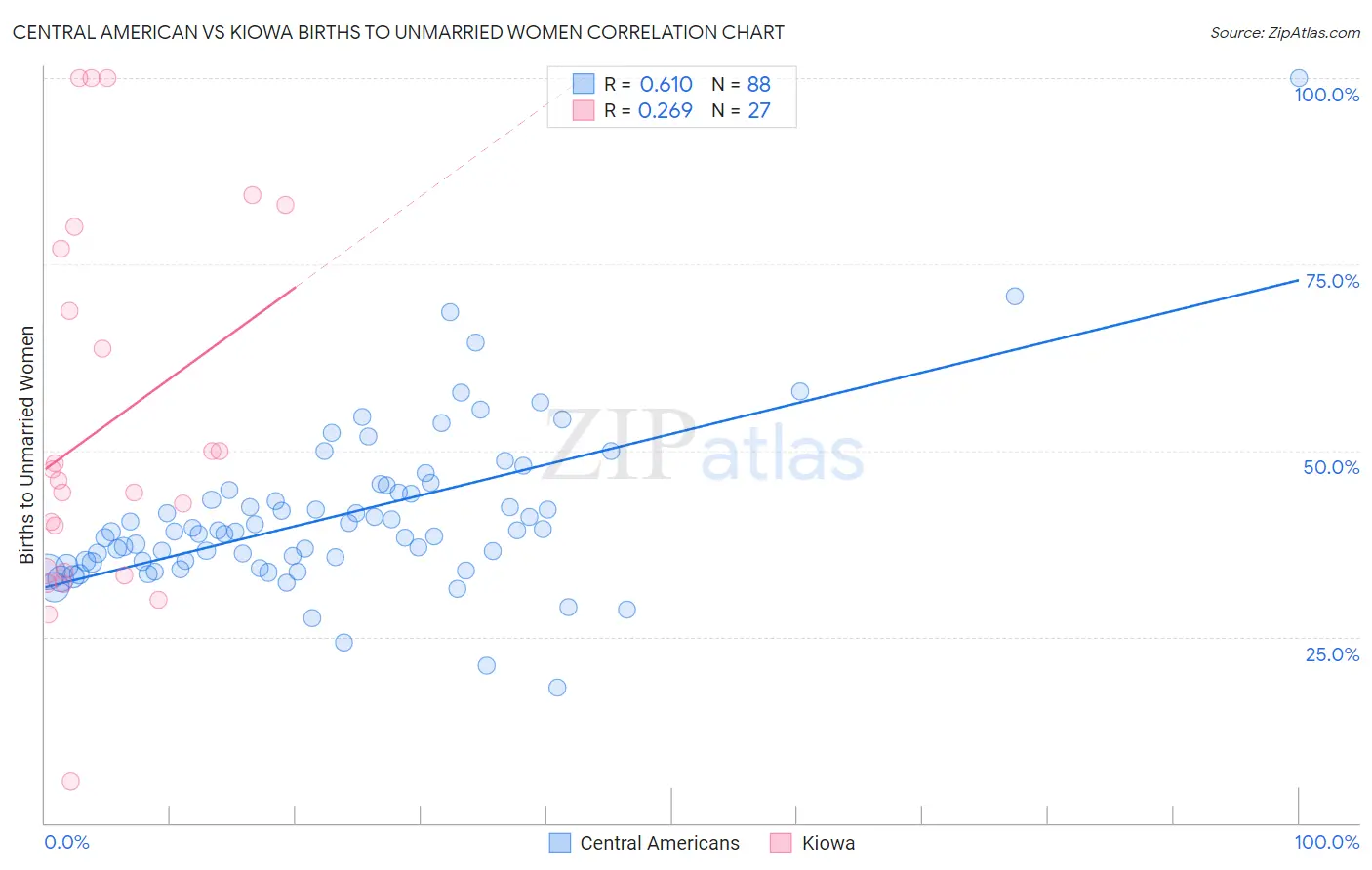 Central American vs Kiowa Births to Unmarried Women