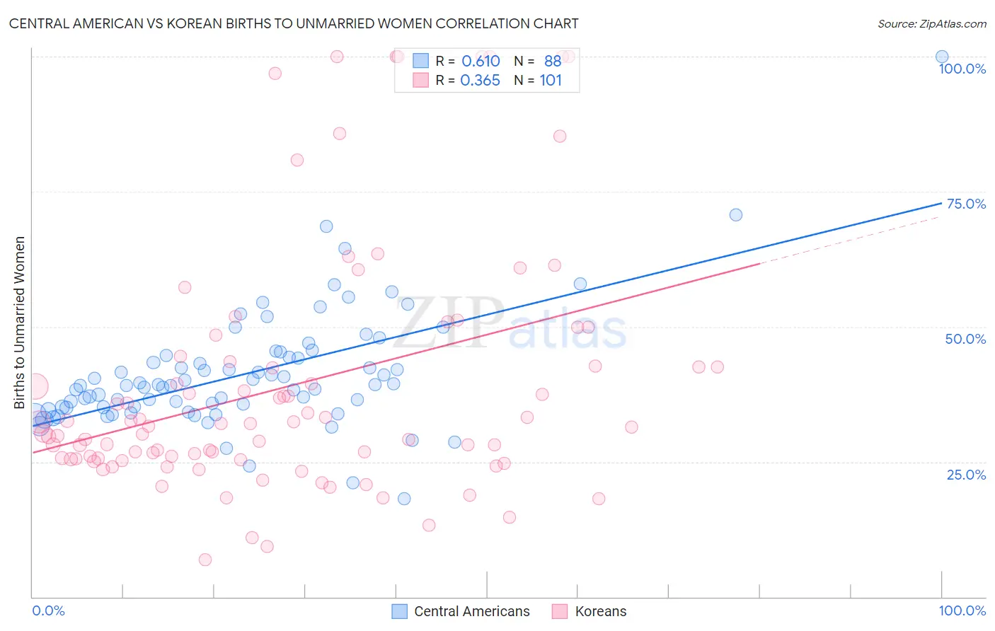 Central American vs Korean Births to Unmarried Women