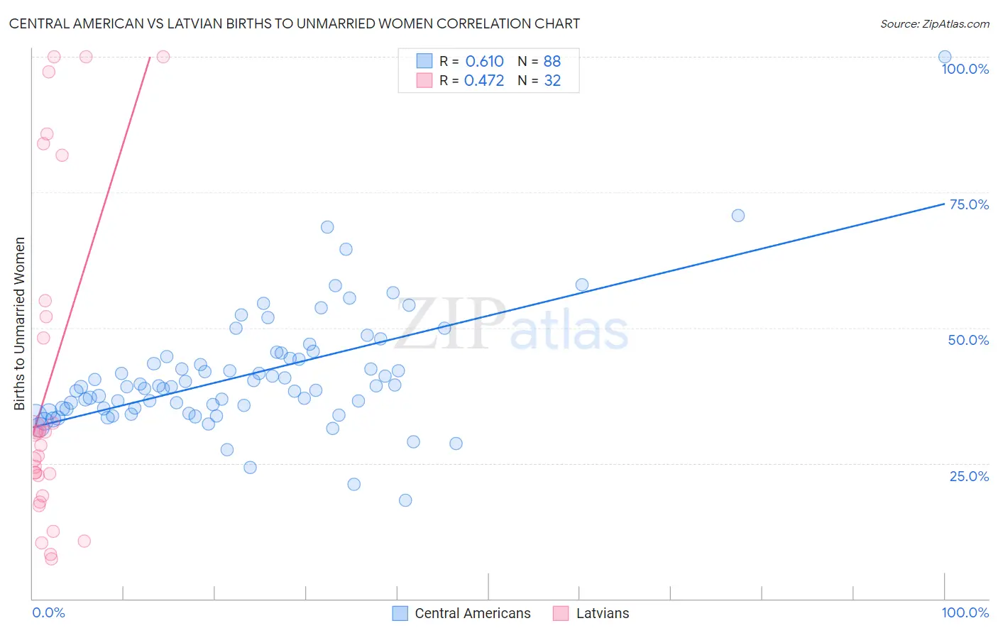 Central American vs Latvian Births to Unmarried Women