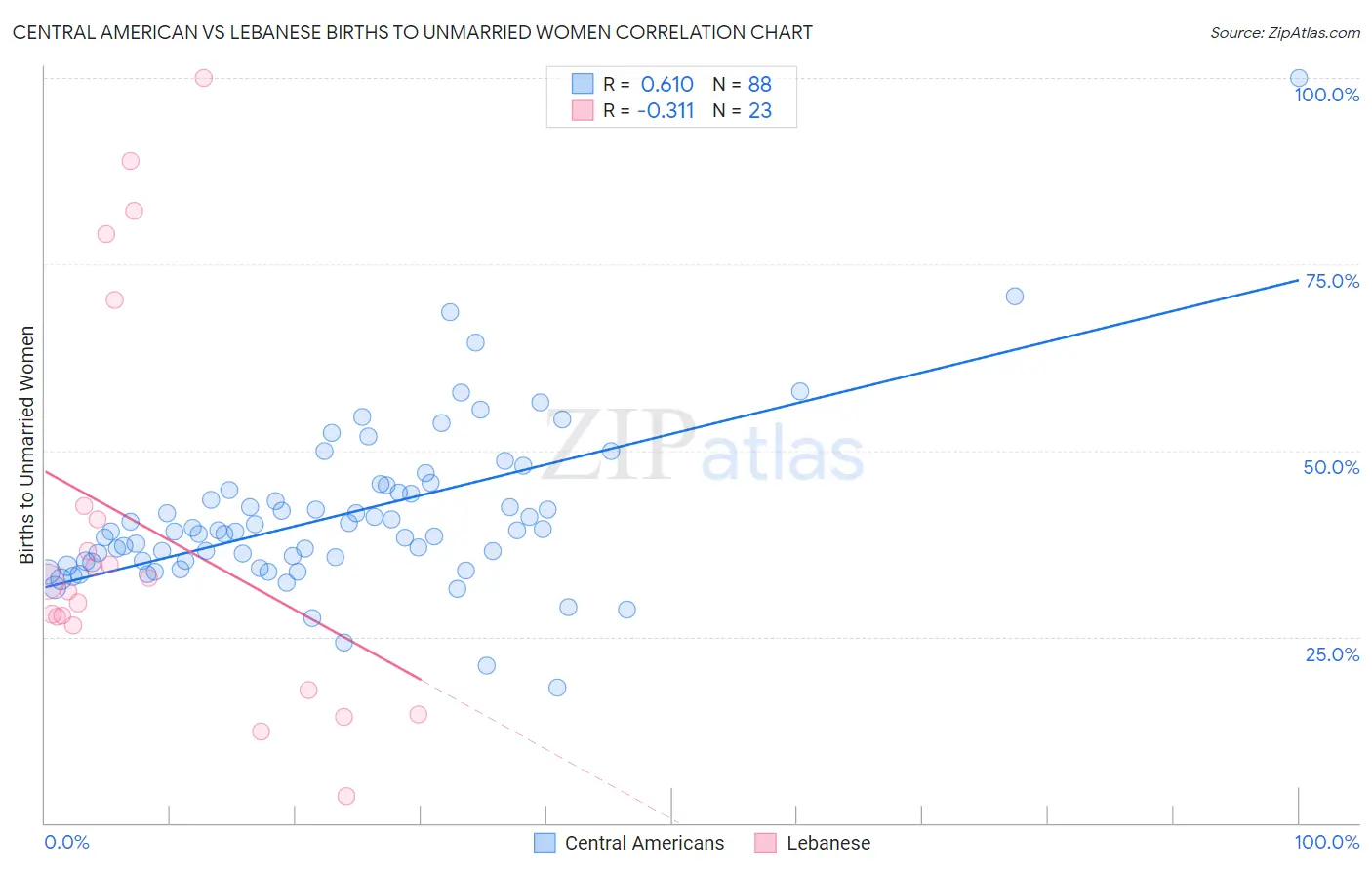 Central American vs Lebanese Births to Unmarried Women