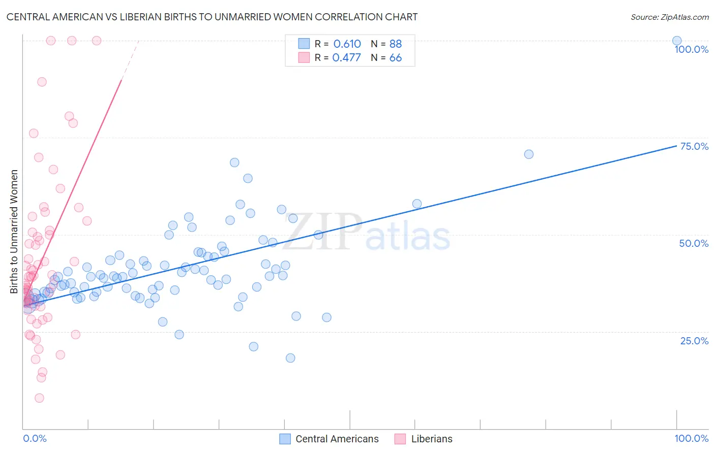 Central American vs Liberian Births to Unmarried Women