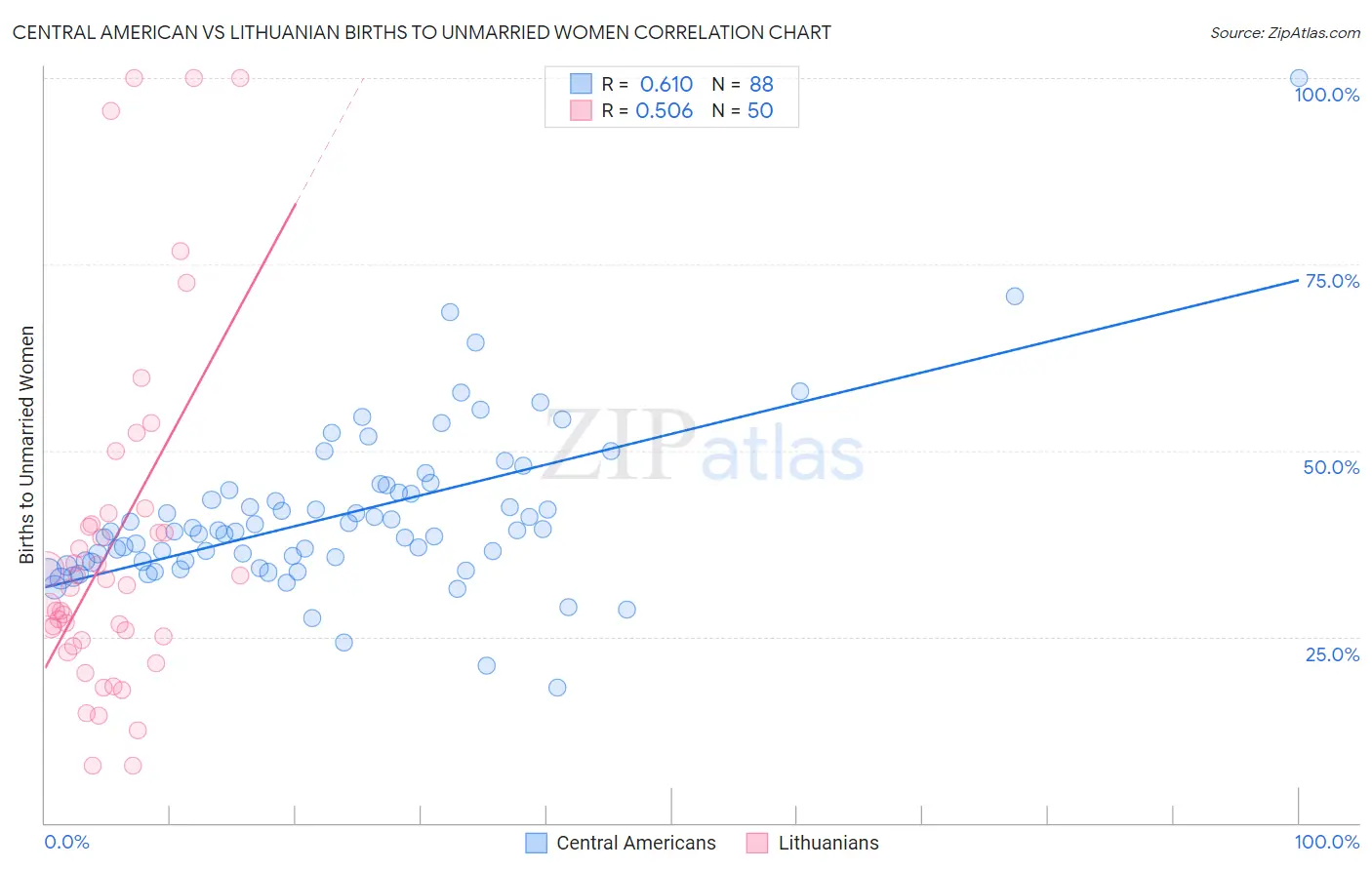 Central American vs Lithuanian Births to Unmarried Women