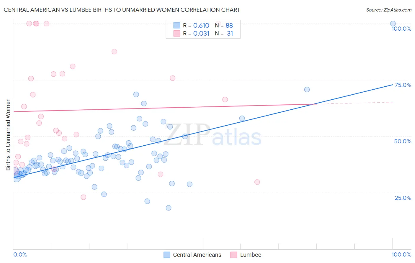 Central American vs Lumbee Births to Unmarried Women