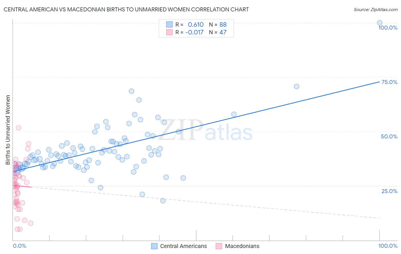 Central American vs Macedonian Births to Unmarried Women