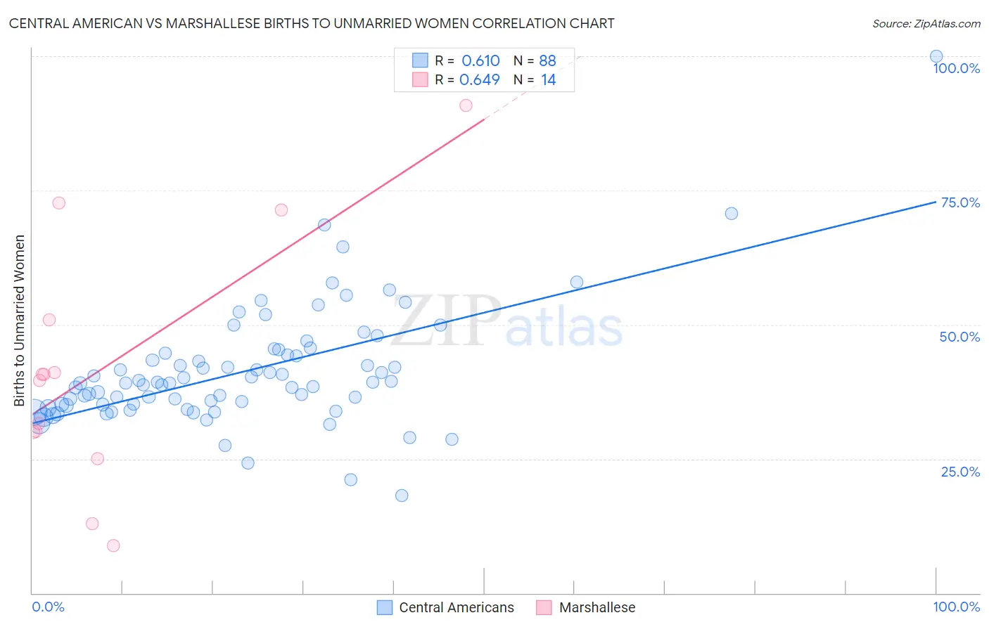 Central American vs Marshallese Births to Unmarried Women