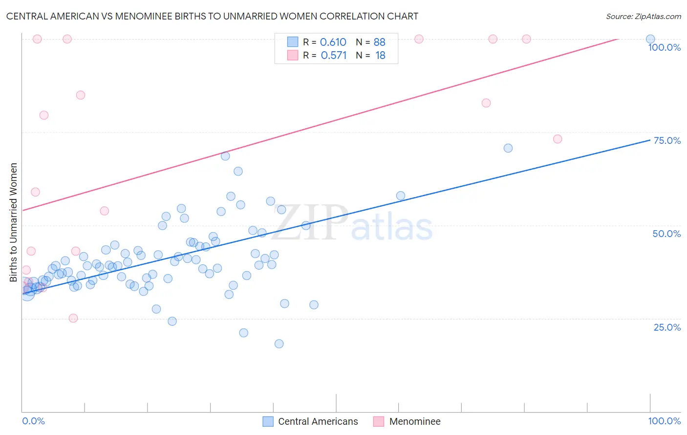 Central American vs Menominee Births to Unmarried Women