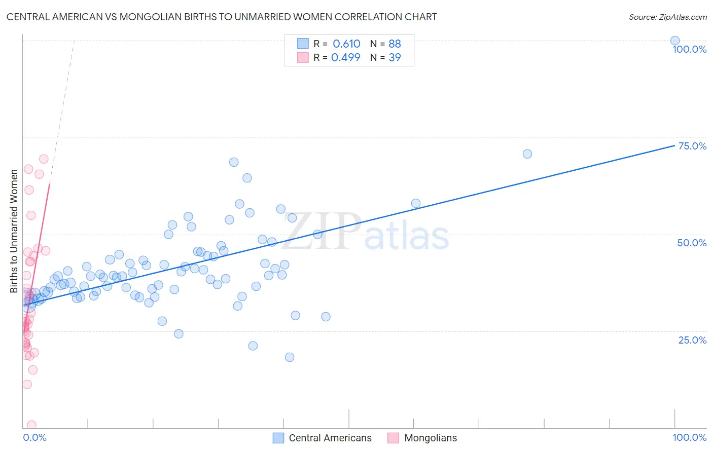 Central American vs Mongolian Births to Unmarried Women