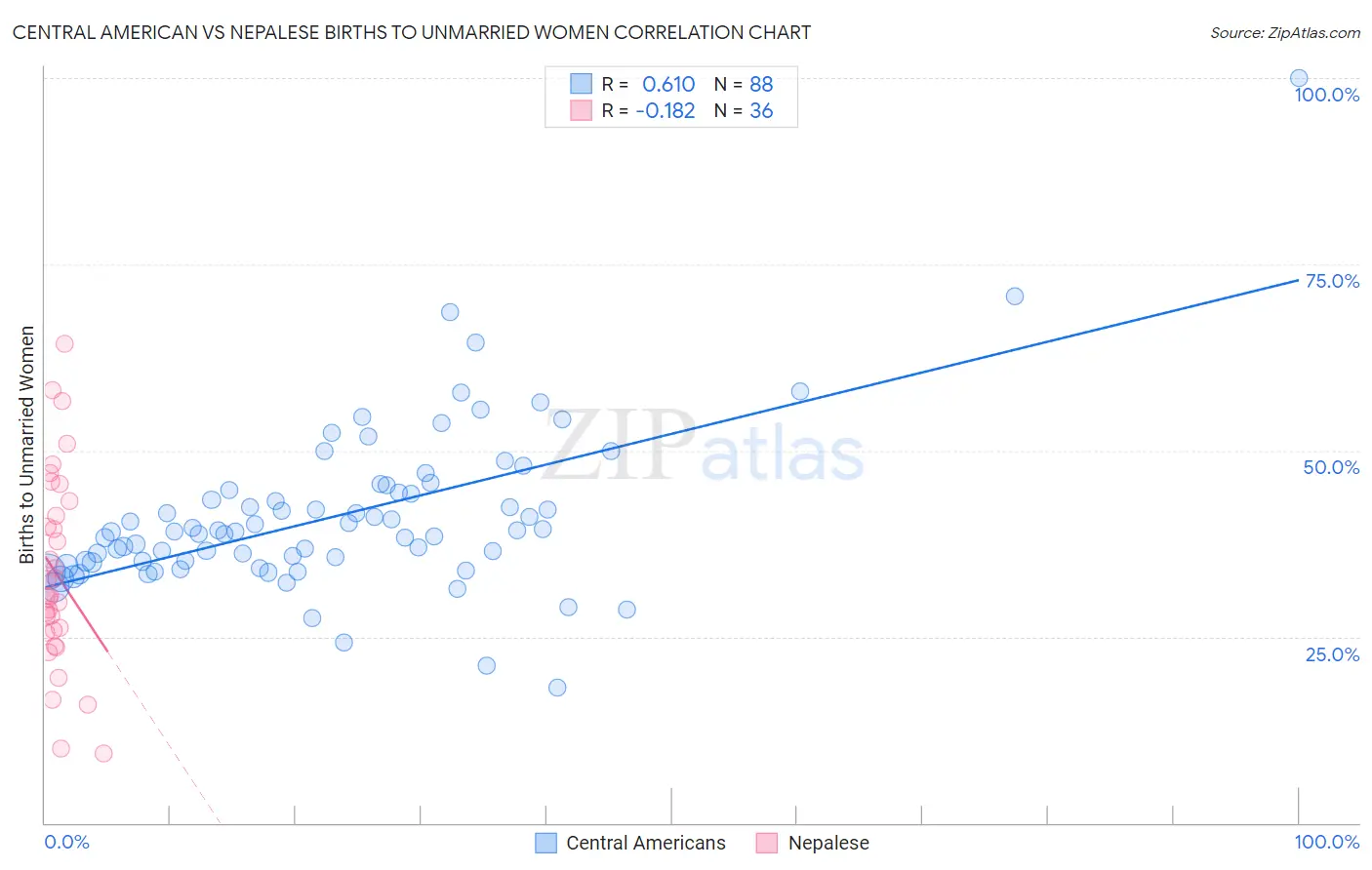 Central American vs Nepalese Births to Unmarried Women