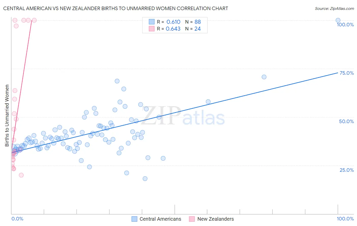 Central American vs New Zealander Births to Unmarried Women