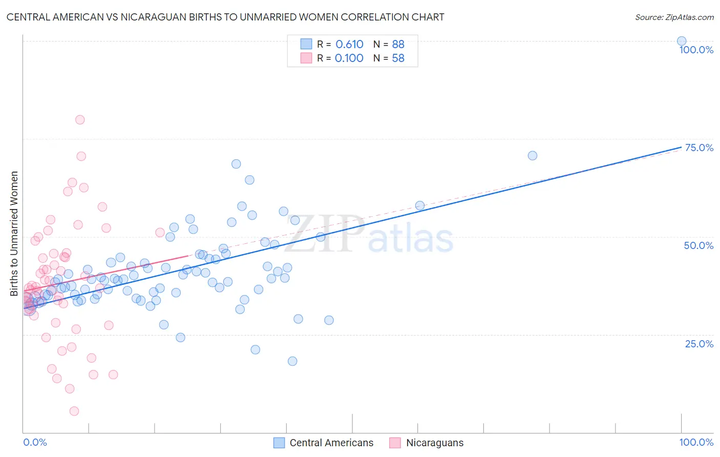 Central American vs Nicaraguan Births to Unmarried Women