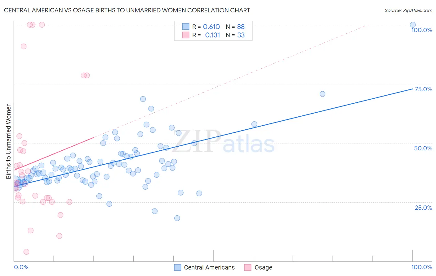 Central American vs Osage Births to Unmarried Women