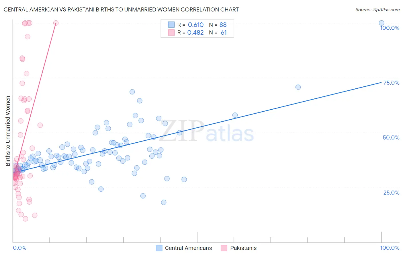 Central American vs Pakistani Births to Unmarried Women