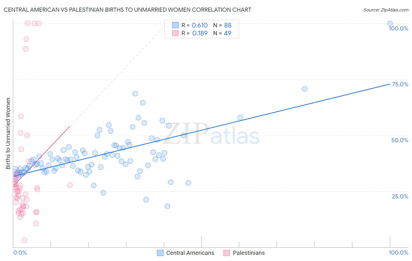 Central American vs Palestinian Births to Unmarried Women