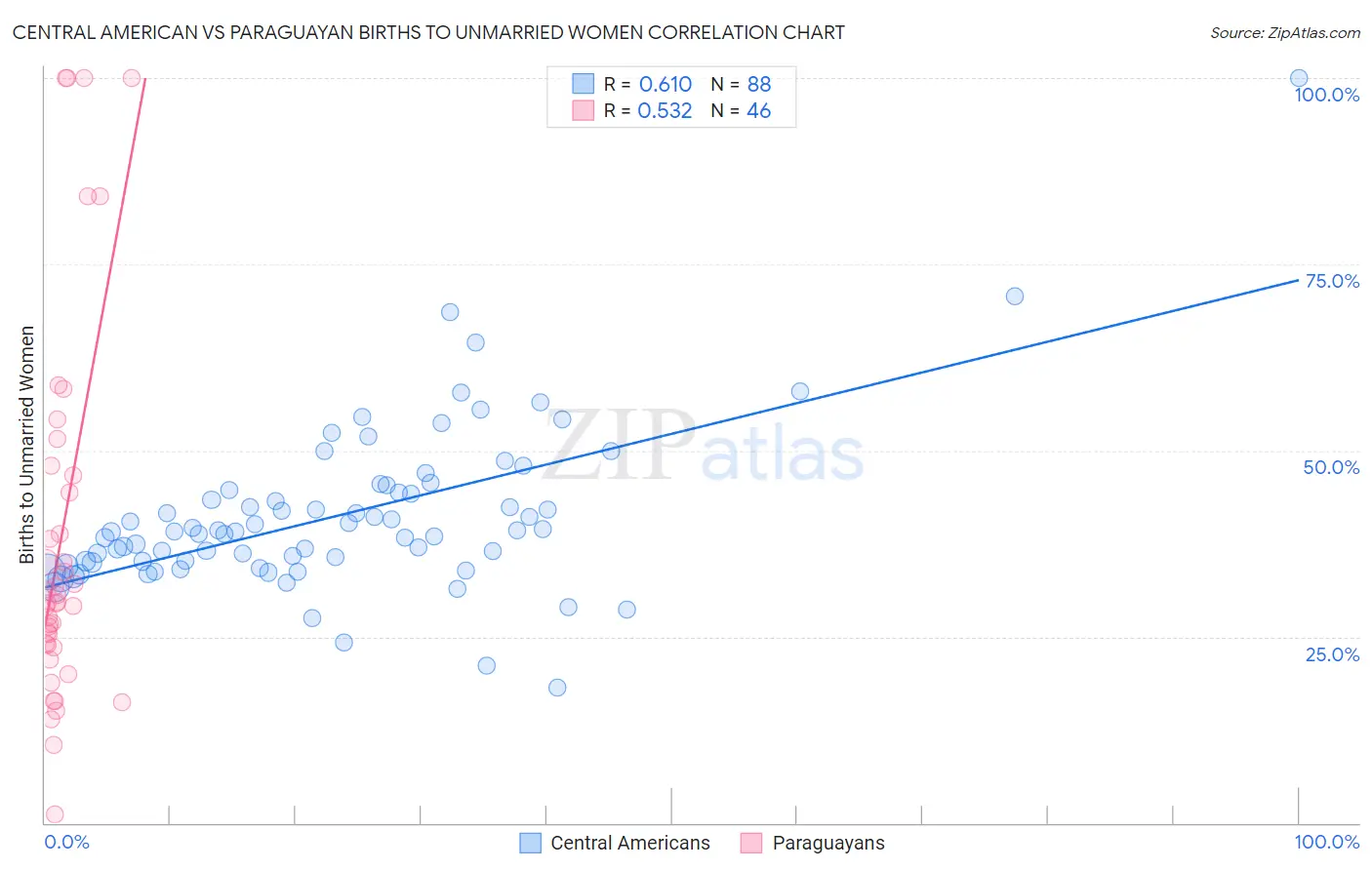 Central American vs Paraguayan Births to Unmarried Women