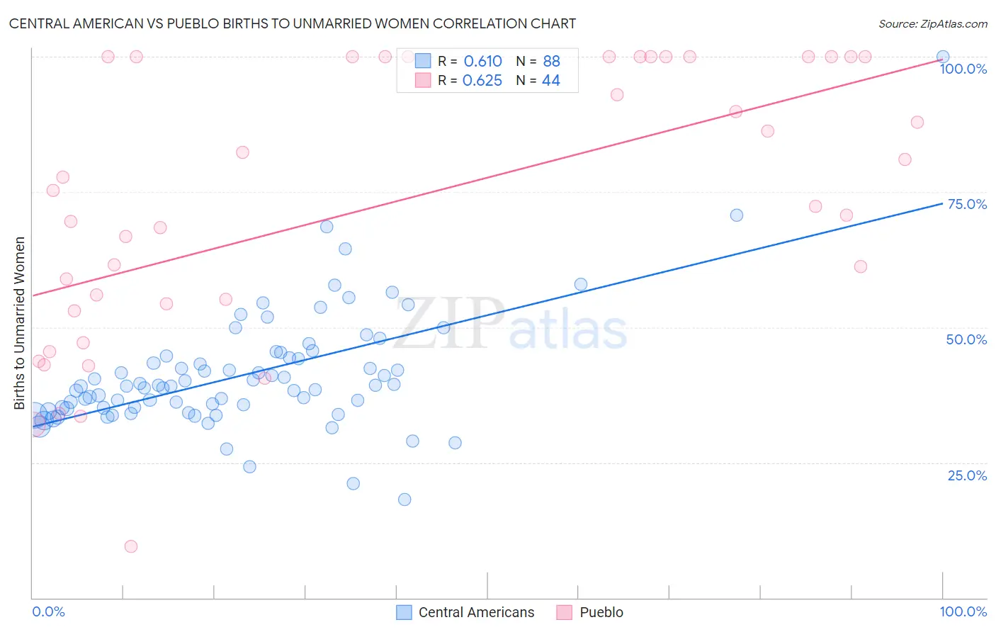 Central American vs Pueblo Births to Unmarried Women