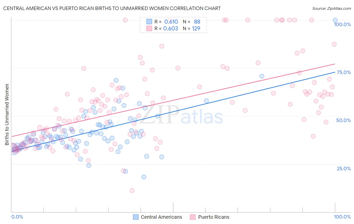 Central American vs Puerto Rican Births to Unmarried Women