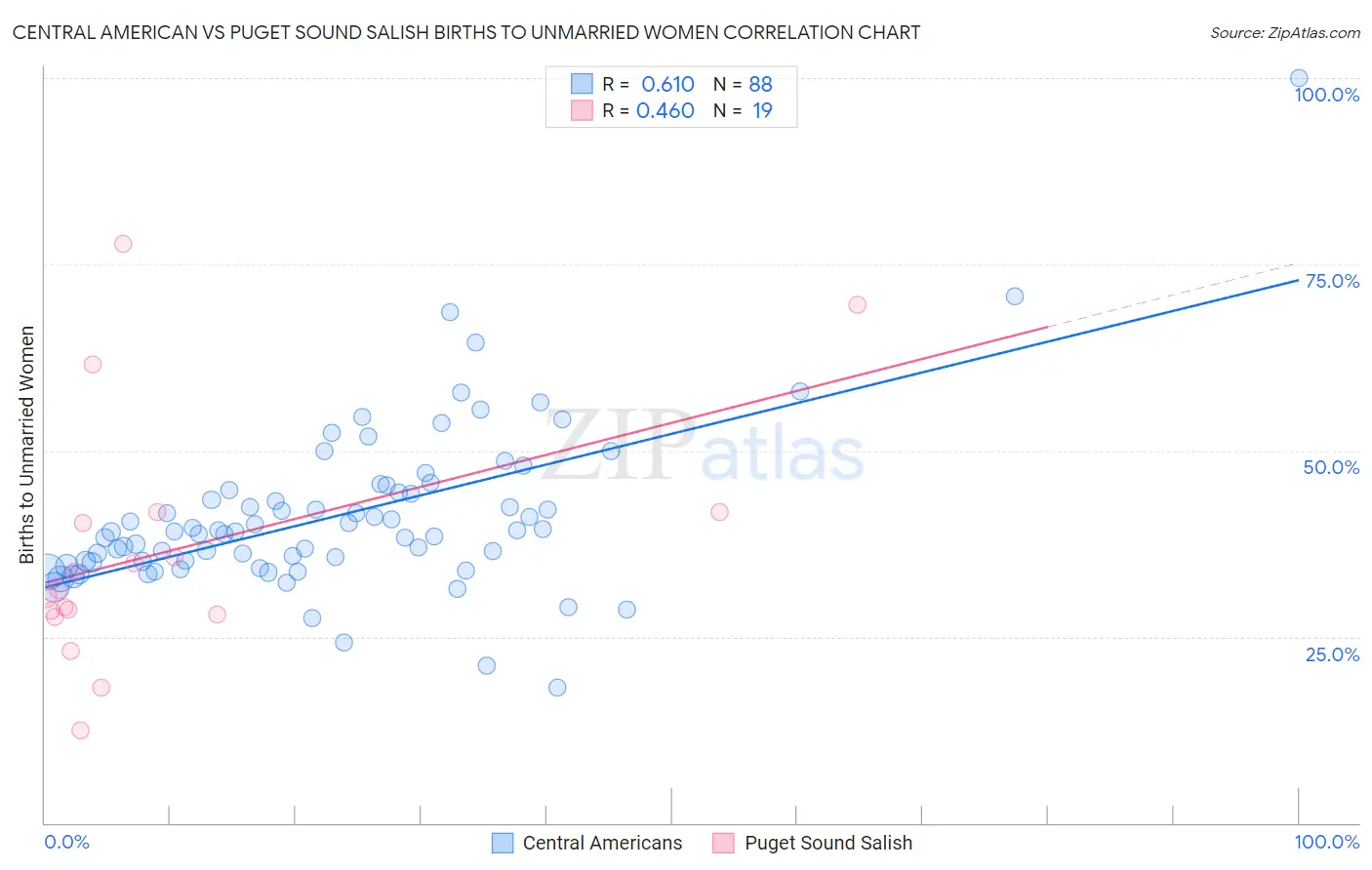 Central American vs Puget Sound Salish Births to Unmarried Women