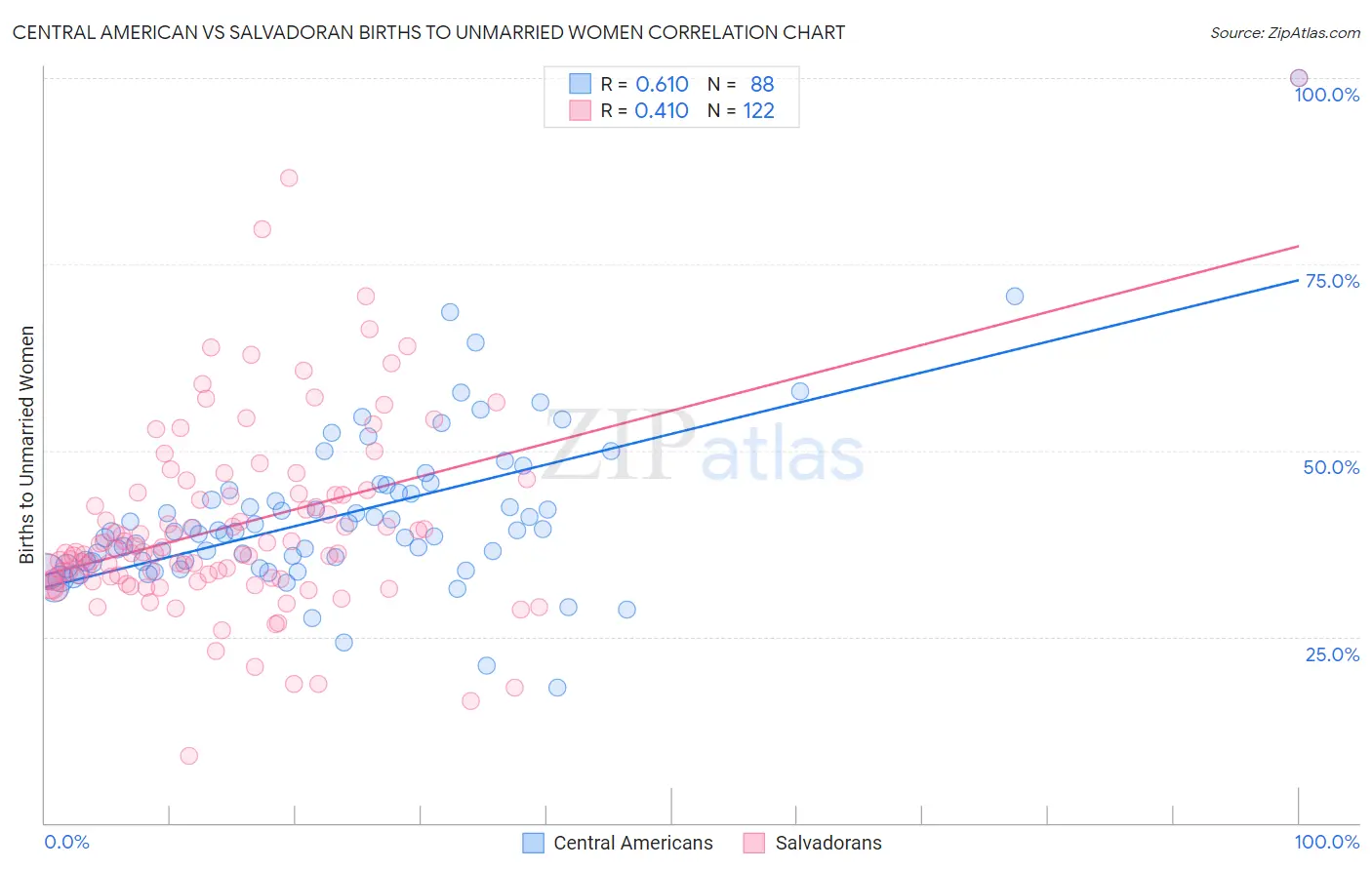 Central American vs Salvadoran Births to Unmarried Women