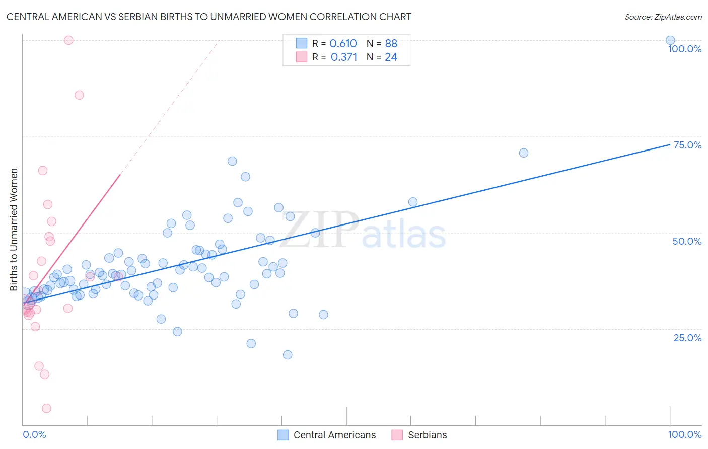 Central American vs Serbian Births to Unmarried Women