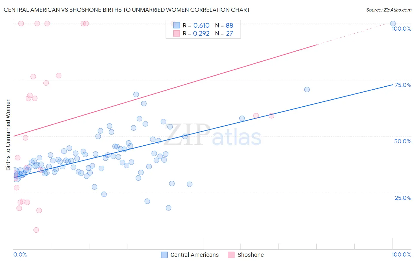 Central American vs Shoshone Births to Unmarried Women
