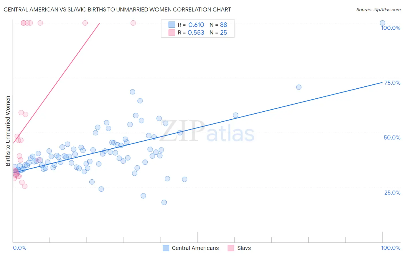 Central American vs Slavic Births to Unmarried Women