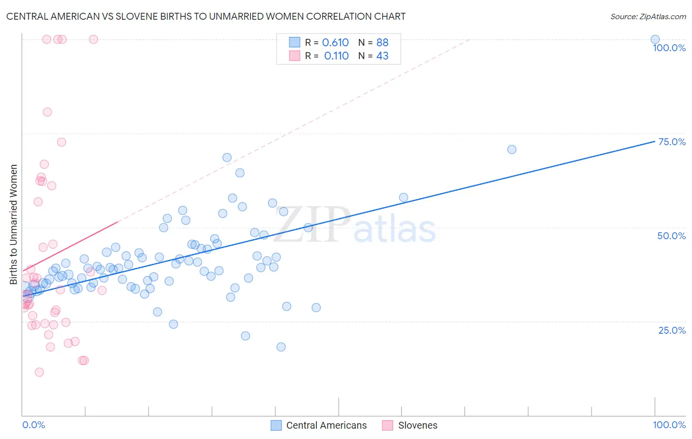 Central American vs Slovene Births to Unmarried Women