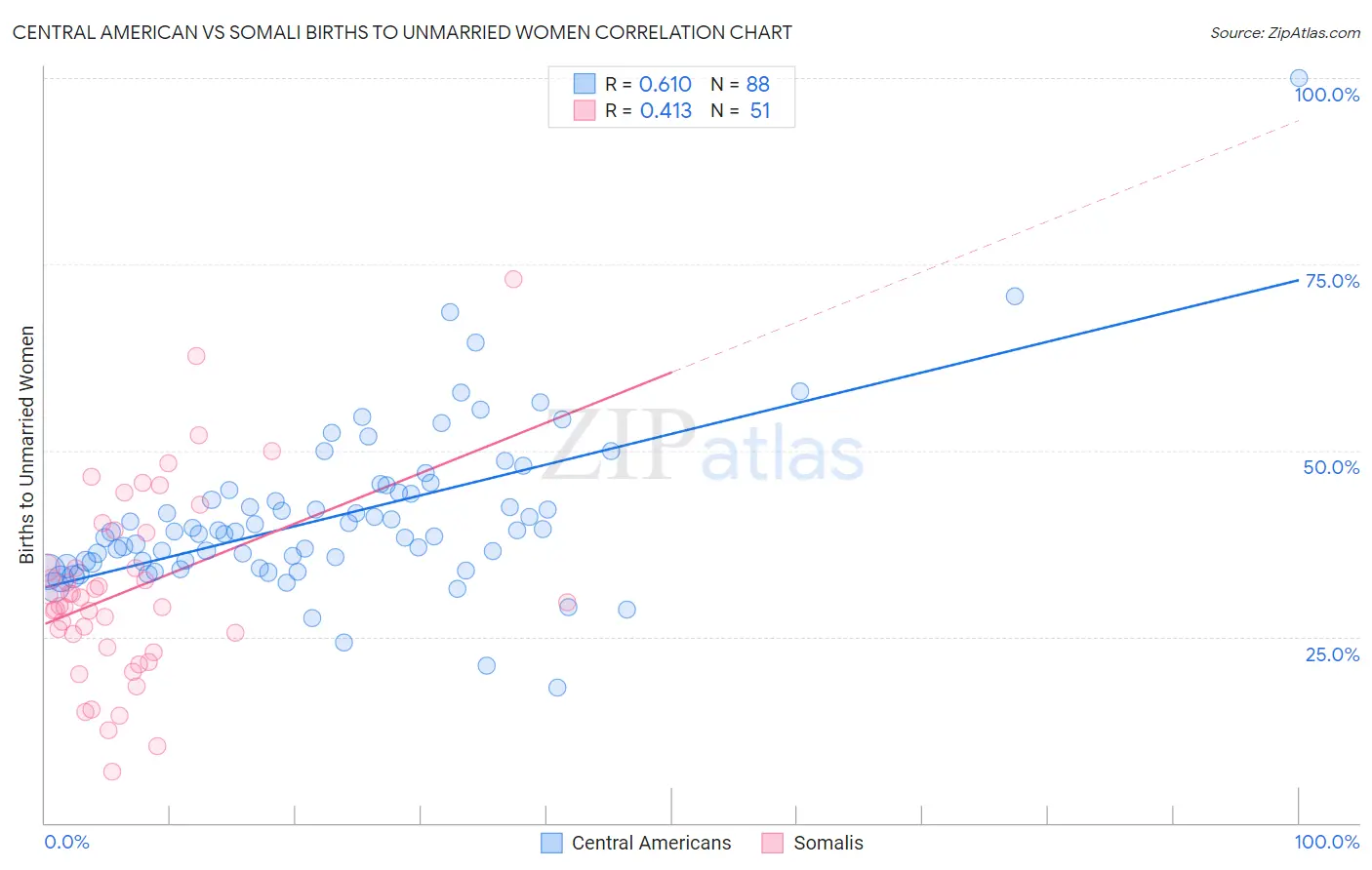 Central American vs Somali Births to Unmarried Women