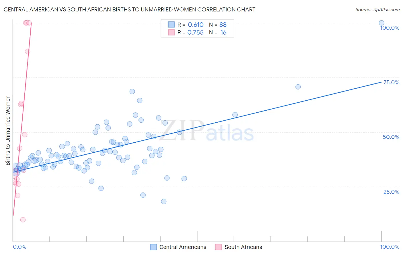 Central American vs South African Births to Unmarried Women