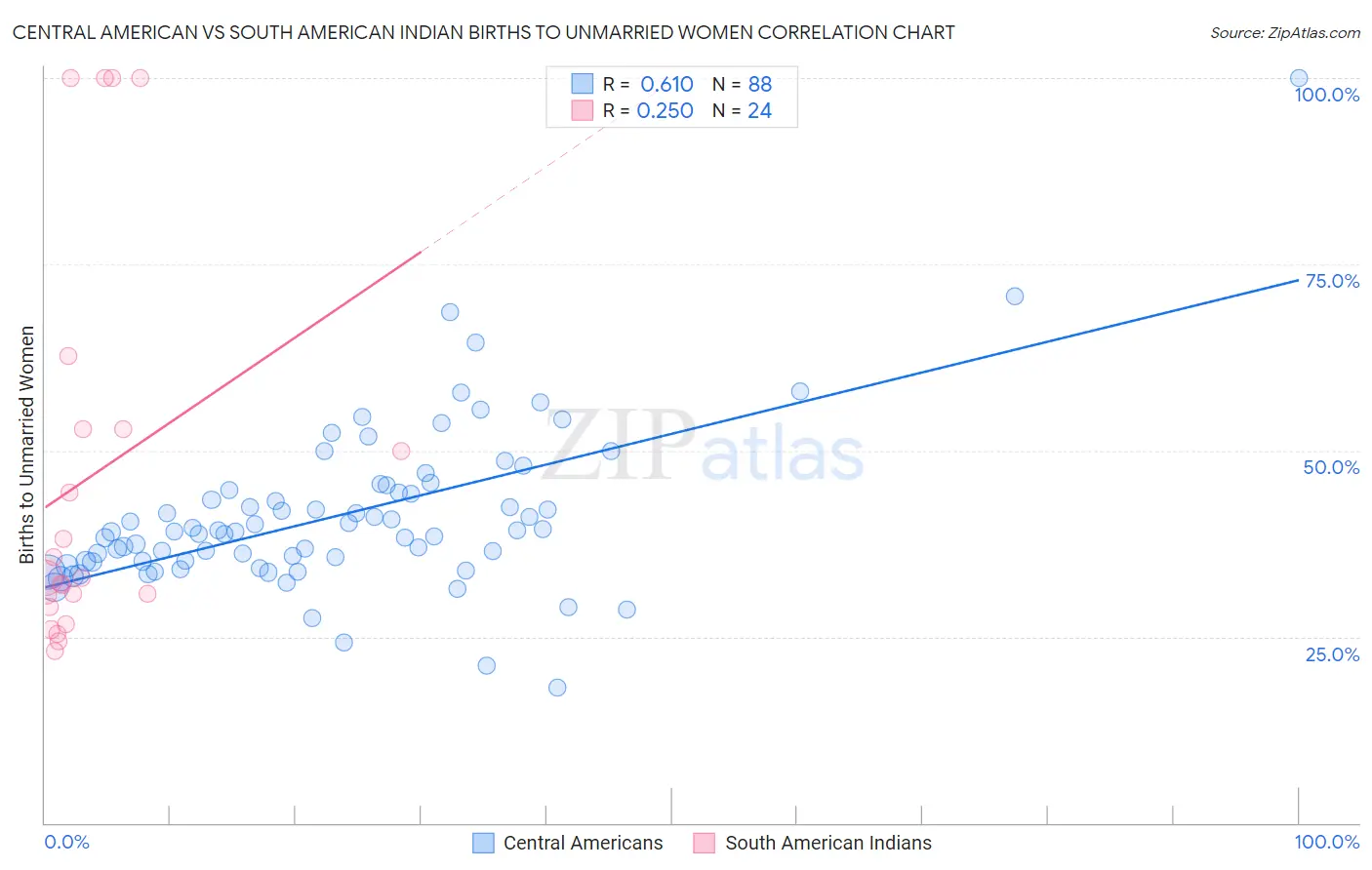 Central American vs South American Indian Births to Unmarried Women