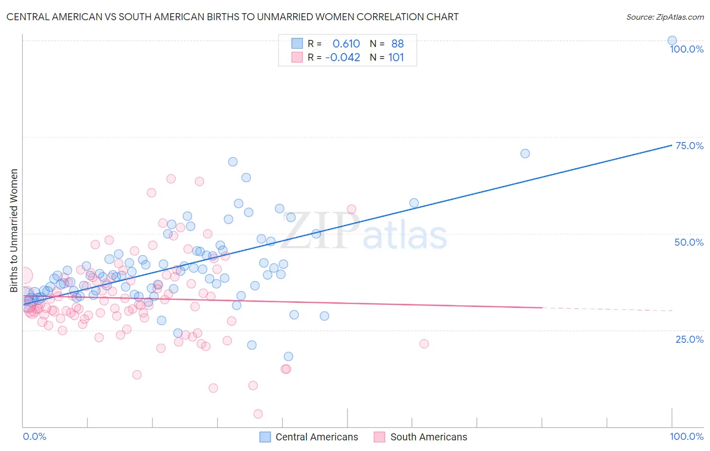 Central American vs South American Births to Unmarried Women