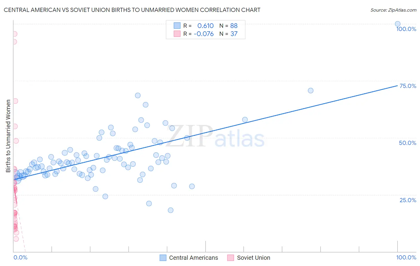 Central American vs Soviet Union Births to Unmarried Women