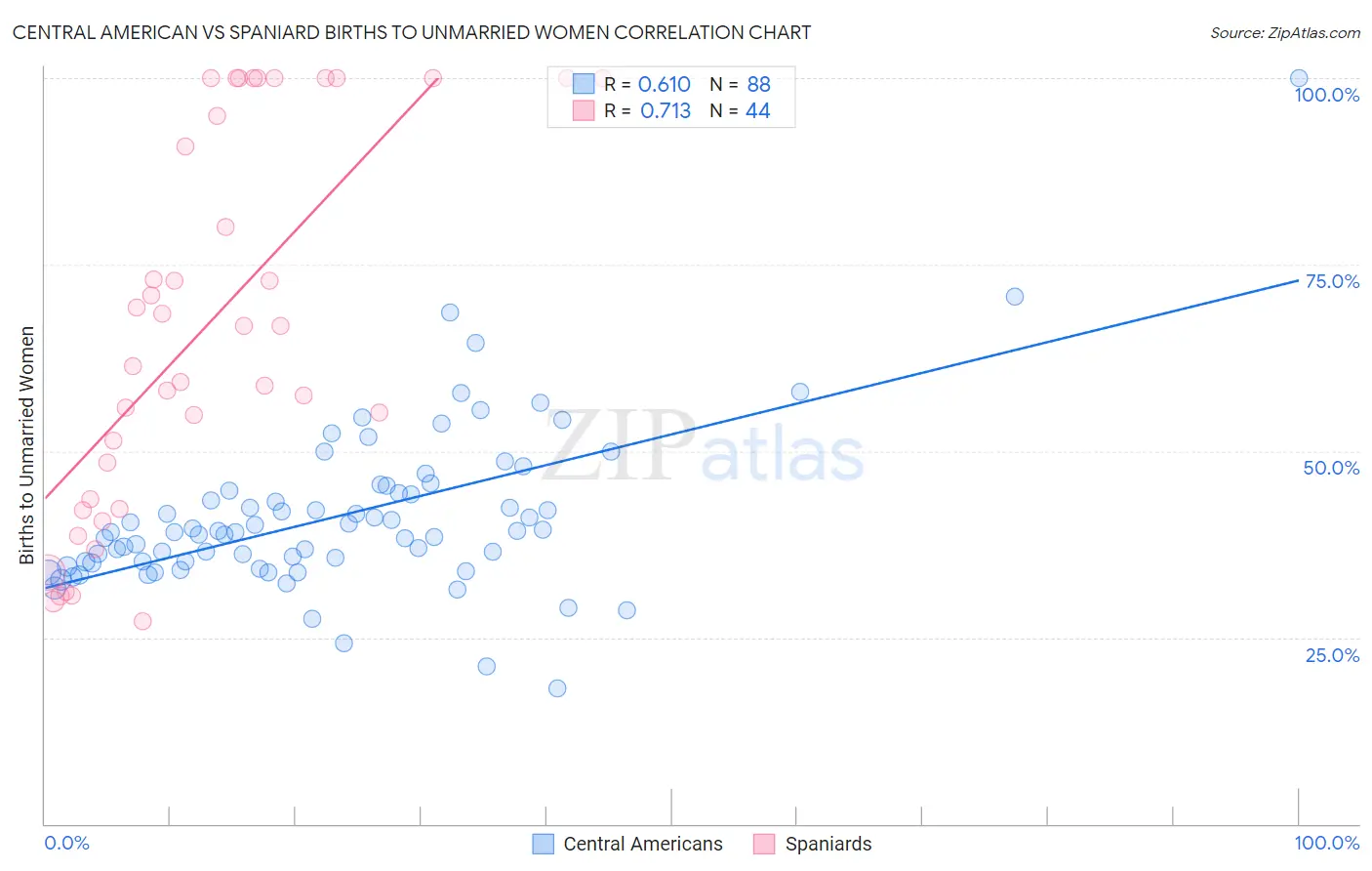 Central American vs Spaniard Births to Unmarried Women