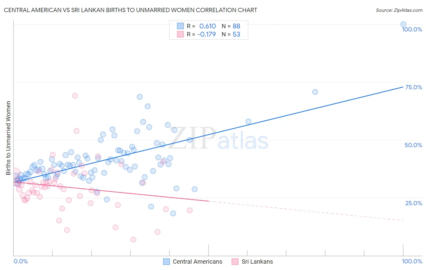 Central American vs Sri Lankan Births to Unmarried Women
