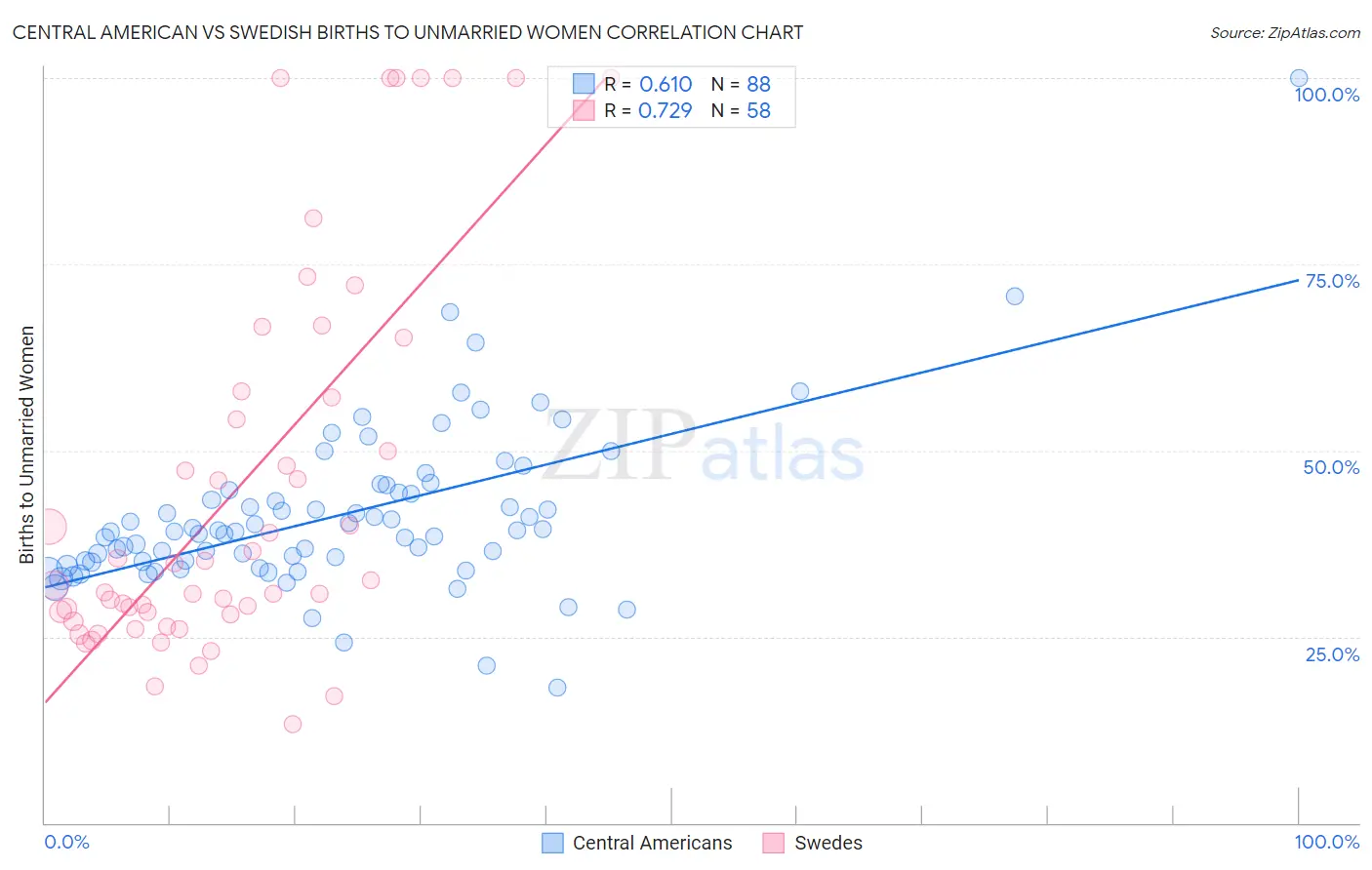 Central American vs Swedish Births to Unmarried Women