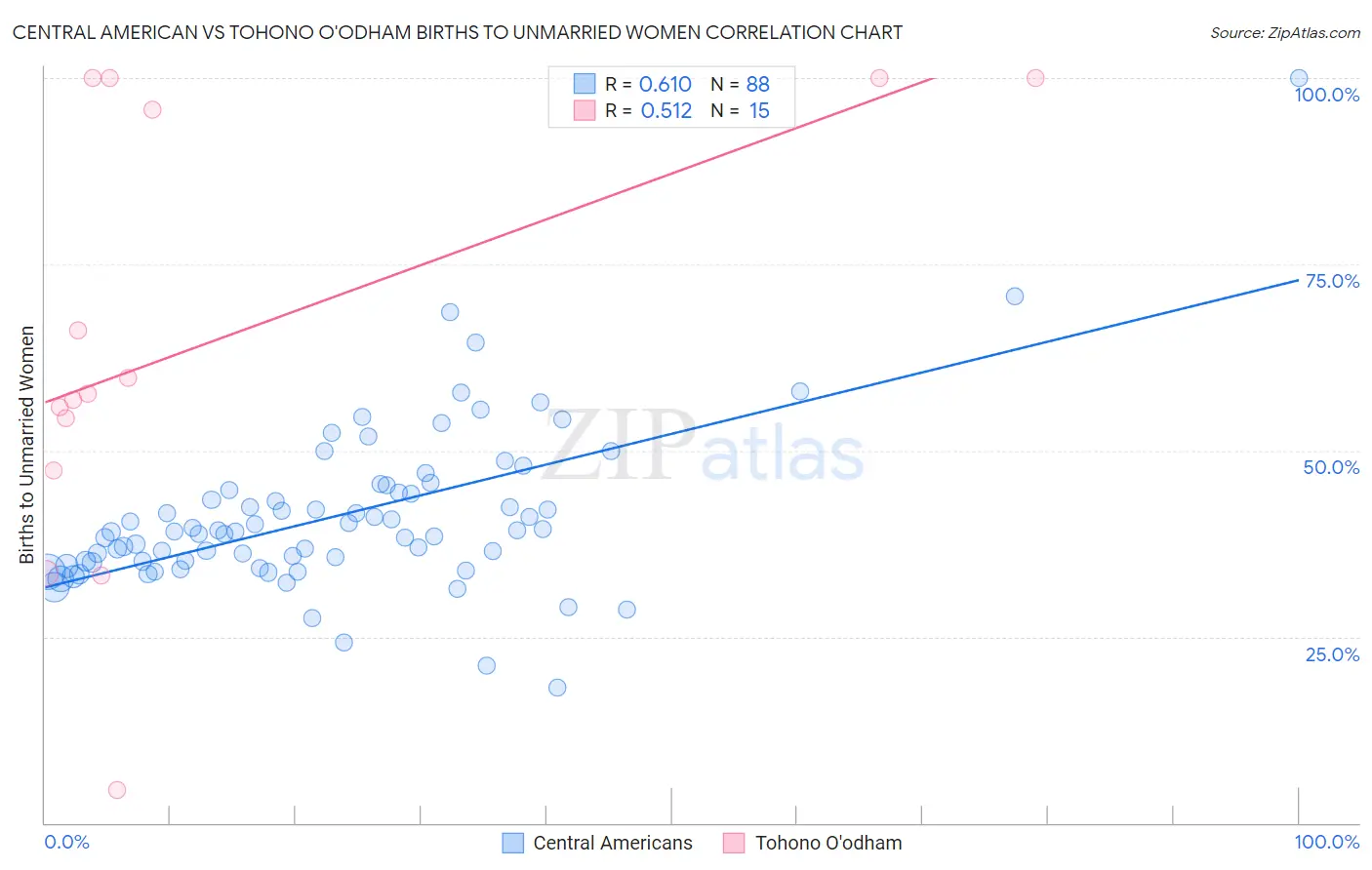 Central American vs Tohono O'odham Births to Unmarried Women