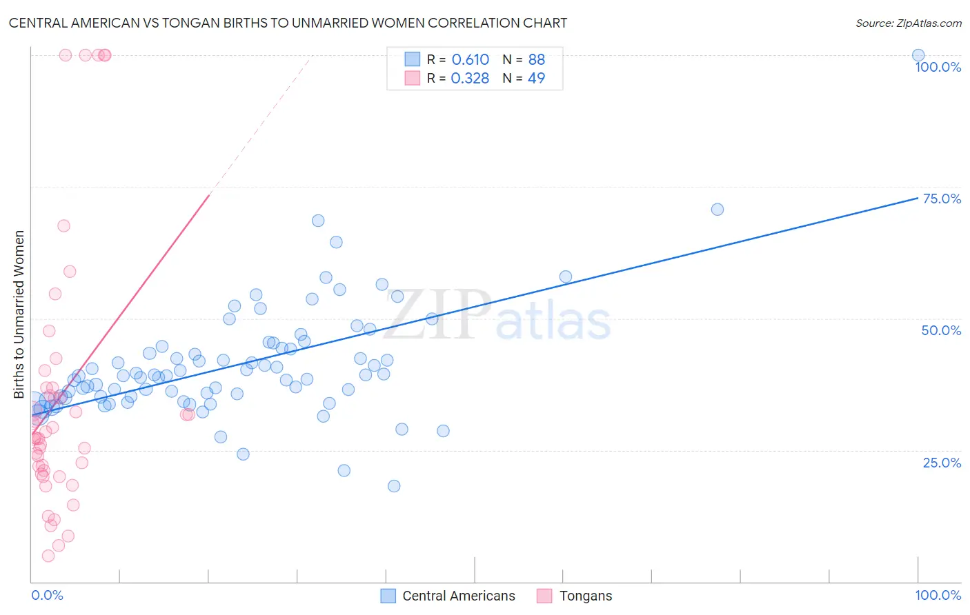 Central American vs Tongan Births to Unmarried Women