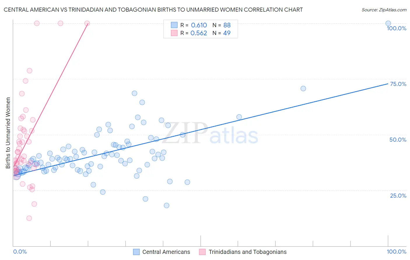 Central American vs Trinidadian and Tobagonian Births to Unmarried Women