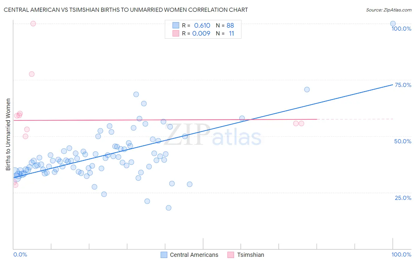 Central American vs Tsimshian Births to Unmarried Women