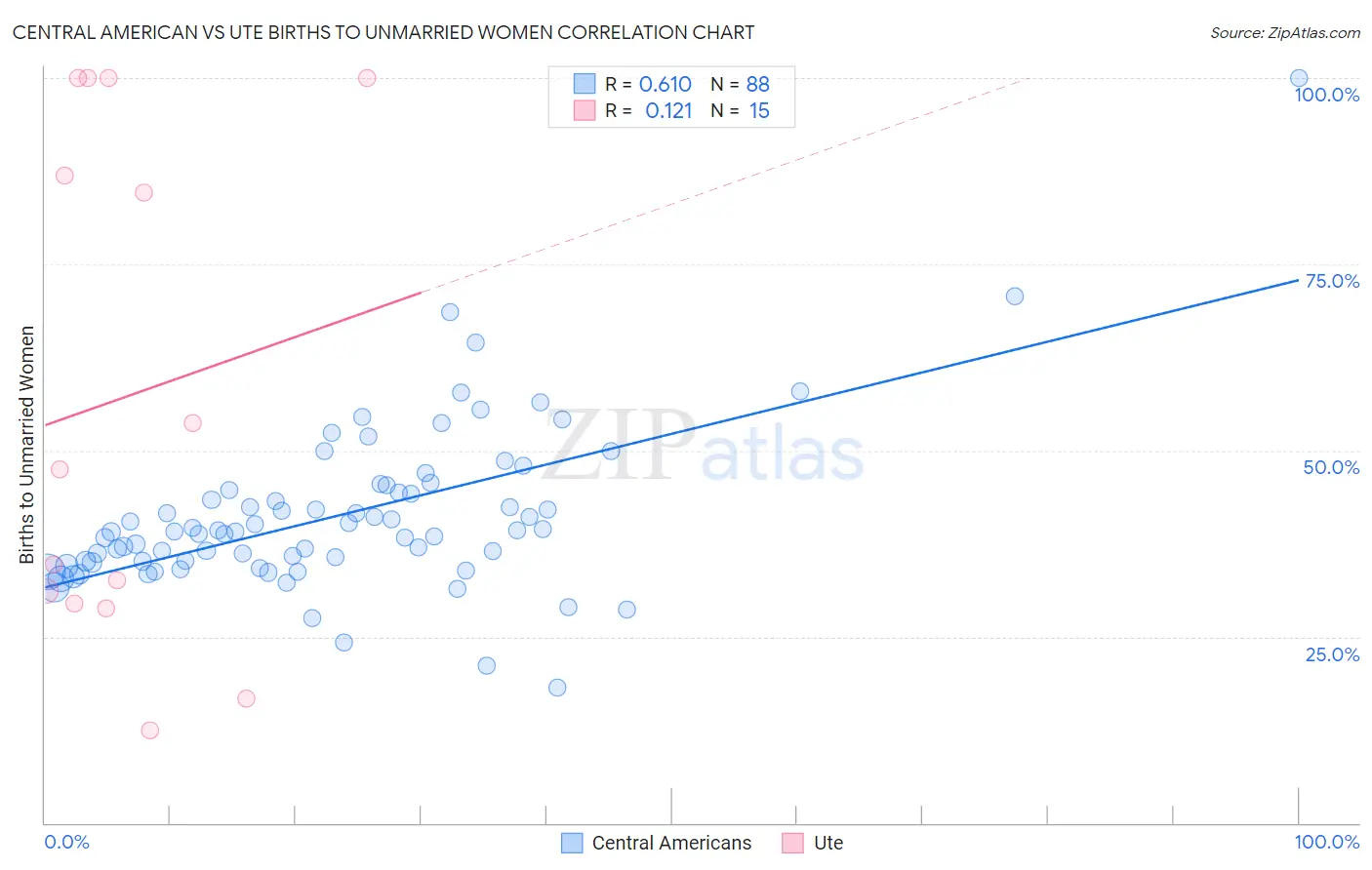Central American vs Ute Births to Unmarried Women