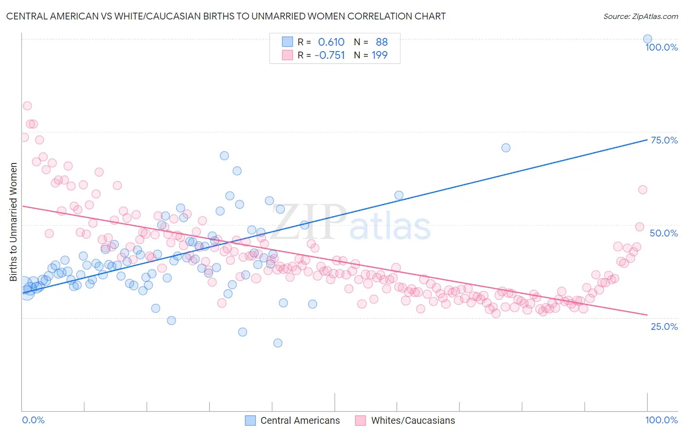 Central American vs White/Caucasian Births to Unmarried Women
