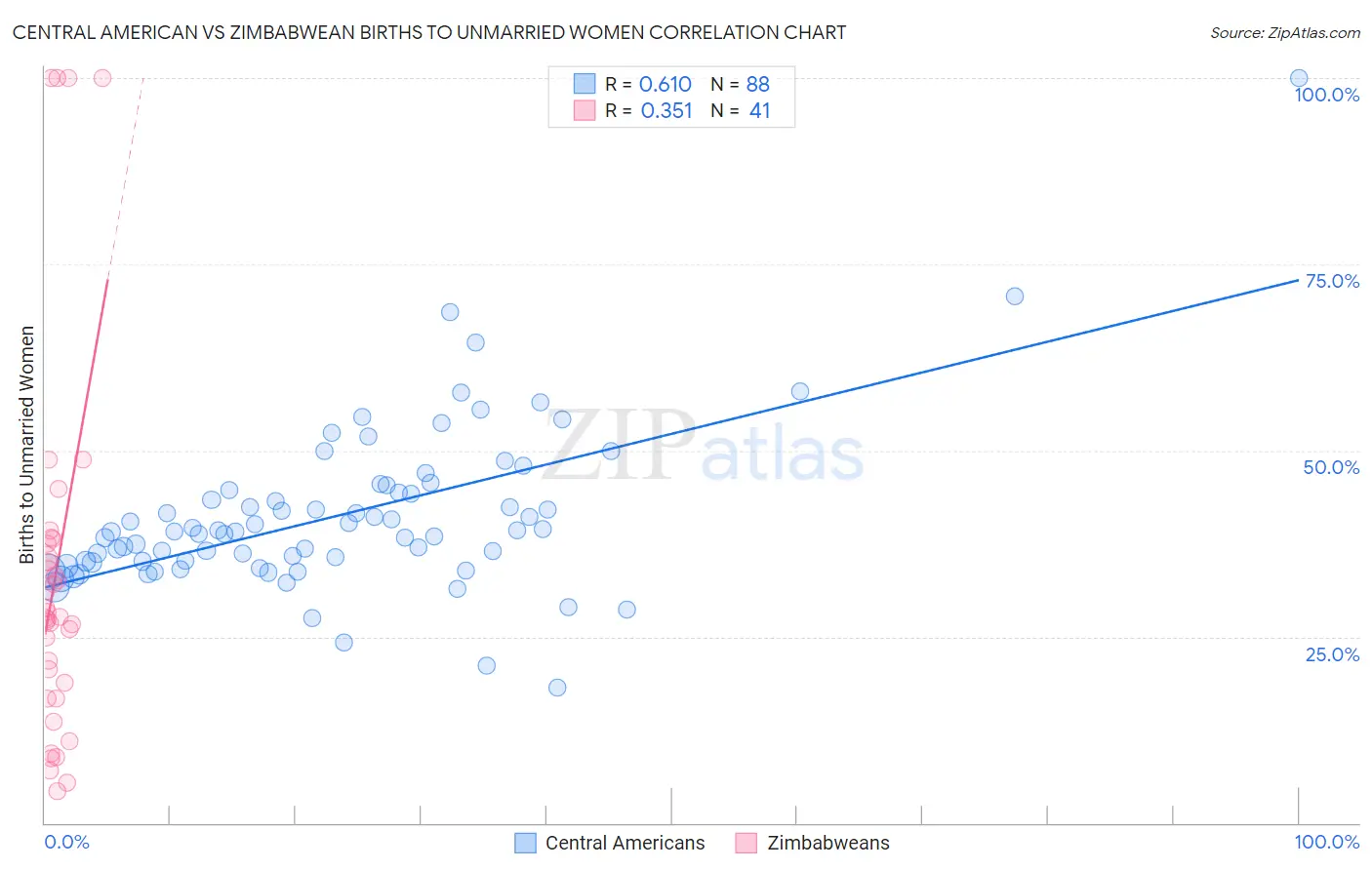 Central American vs Zimbabwean Births to Unmarried Women