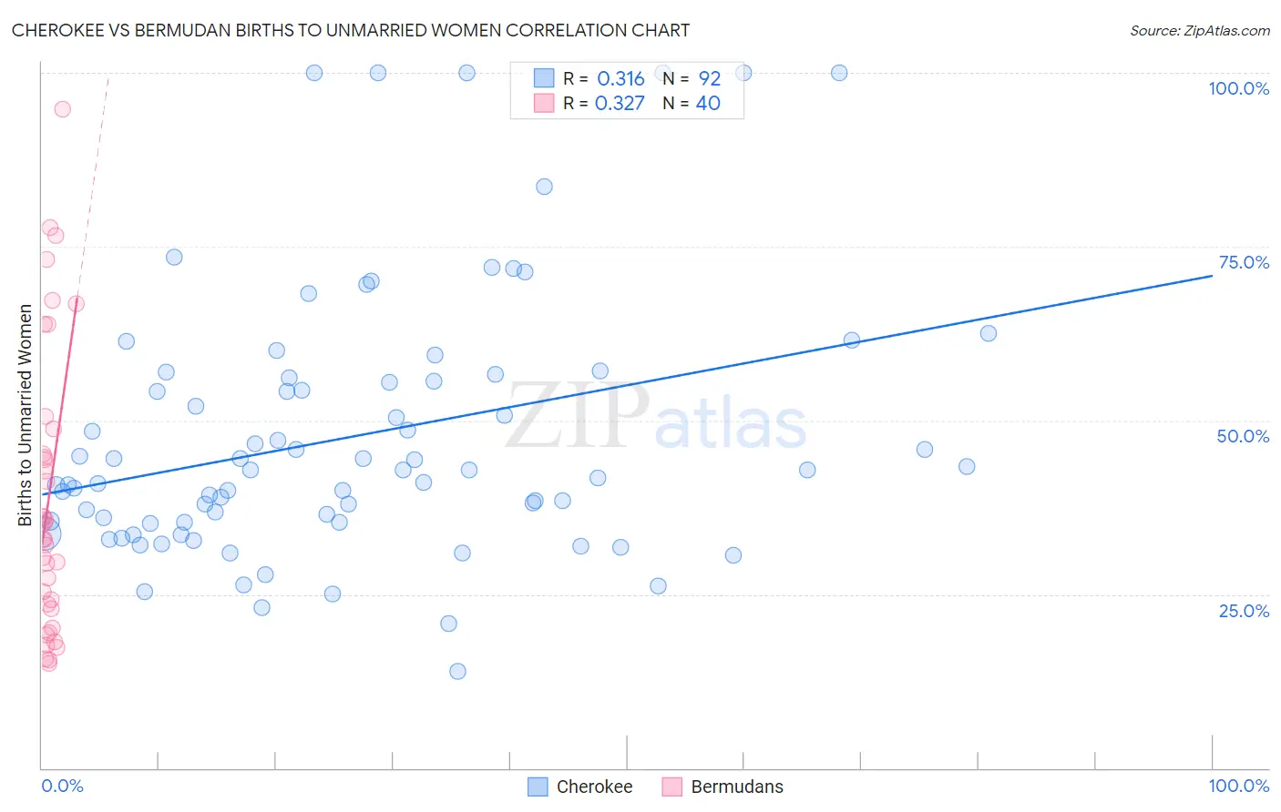 Cherokee vs Bermudan Births to Unmarried Women