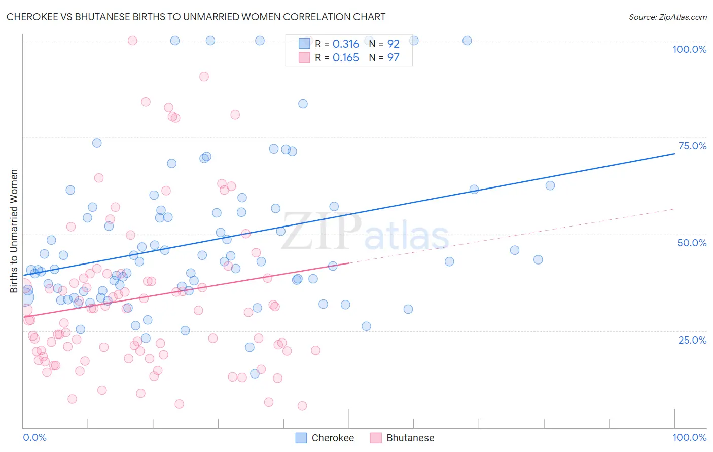 Cherokee vs Bhutanese Births to Unmarried Women
