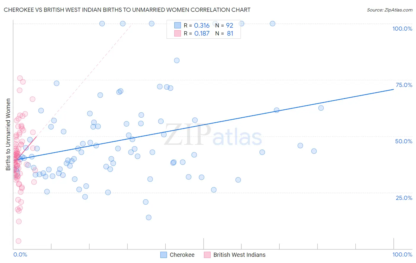 Cherokee vs British West Indian Births to Unmarried Women