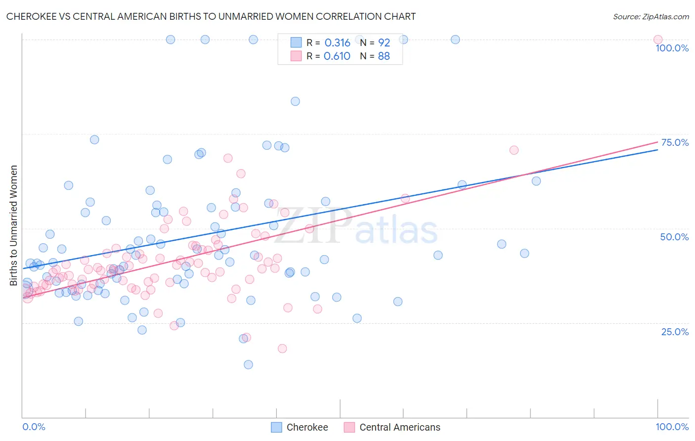 Cherokee vs Central American Births to Unmarried Women