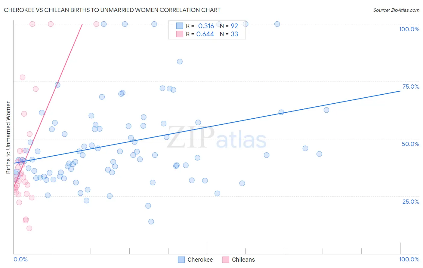 Cherokee vs Chilean Births to Unmarried Women