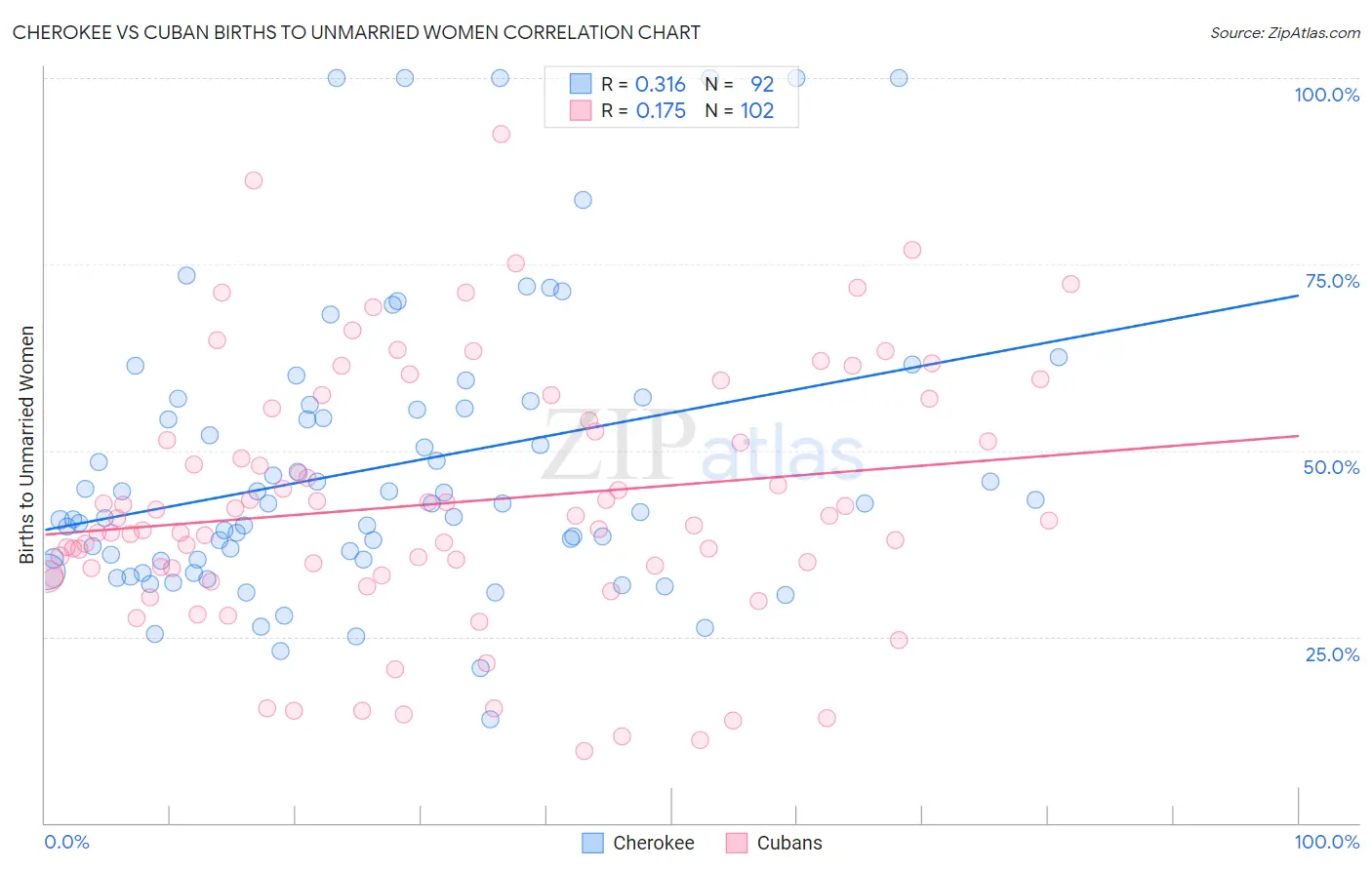 Cherokee vs Cuban Births to Unmarried Women