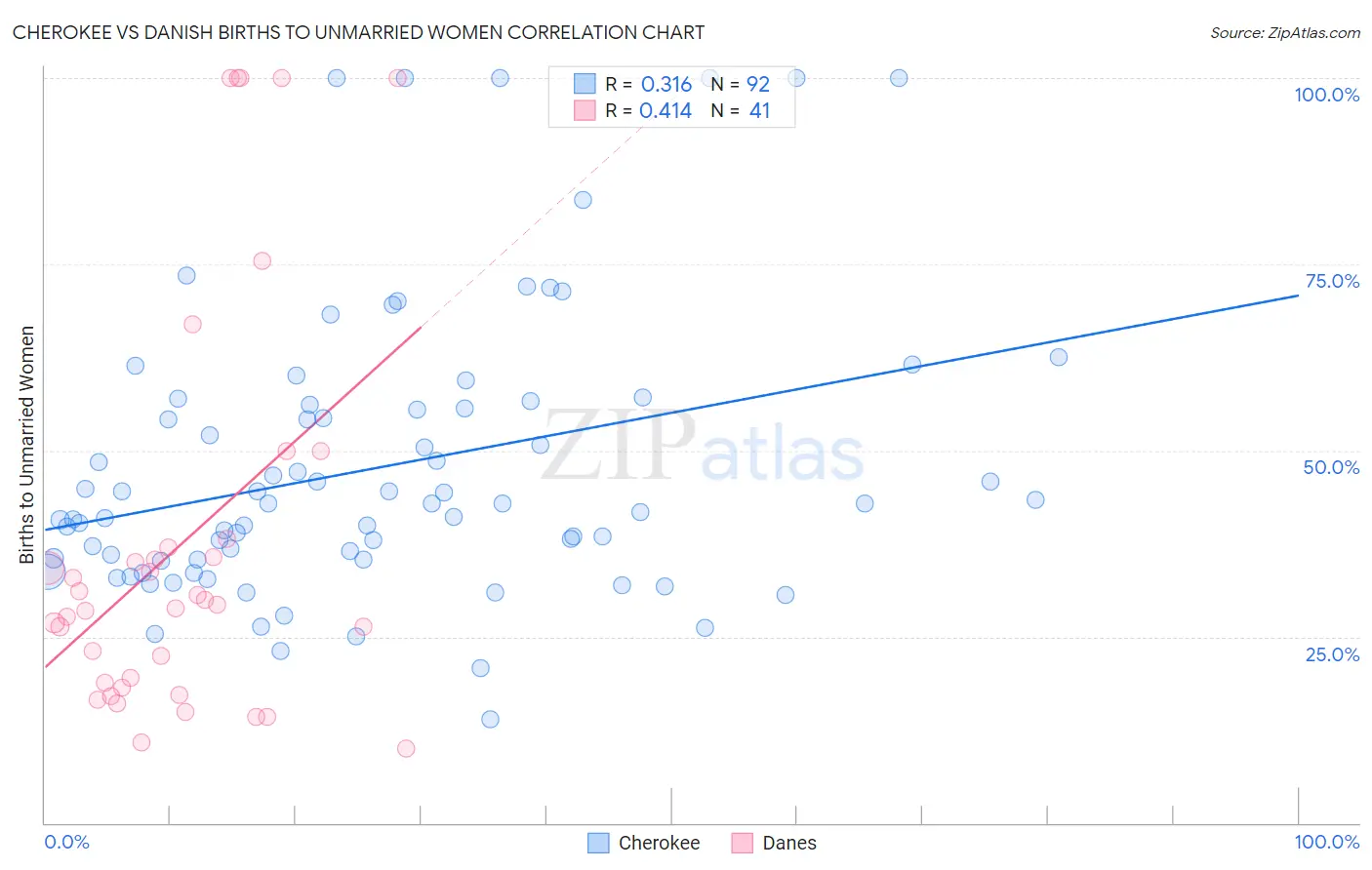 Cherokee vs Danish Births to Unmarried Women